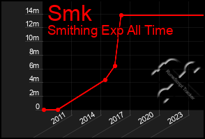 Total Graph of Smk