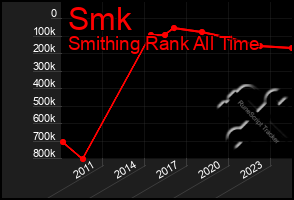 Total Graph of Smk