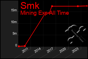 Total Graph of Smk