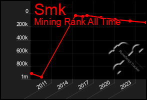 Total Graph of Smk