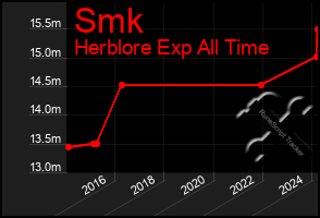 Total Graph of Smk