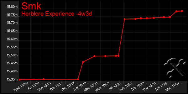 Last 31 Days Graph of Smk