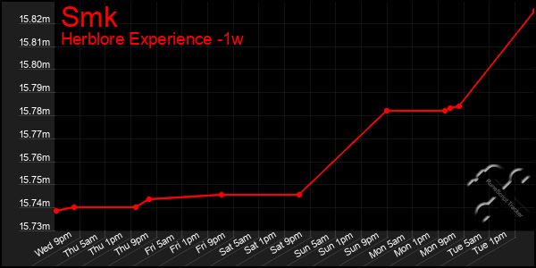 Last 7 Days Graph of Smk