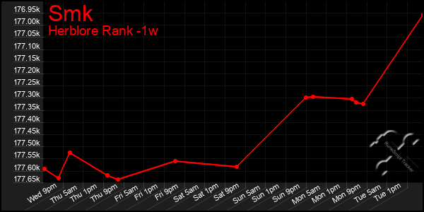 Last 7 Days Graph of Smk