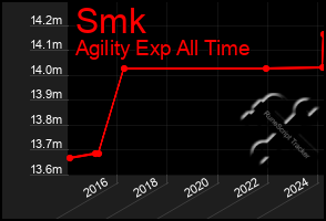 Total Graph of Smk