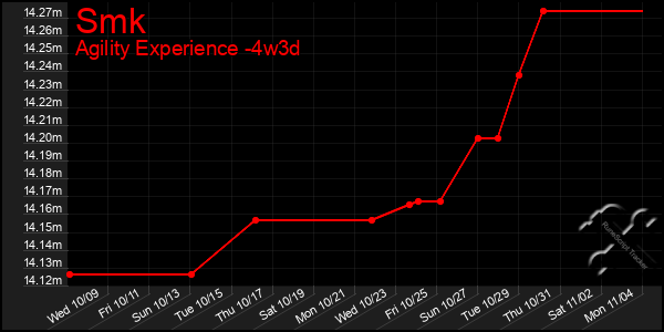 Last 31 Days Graph of Smk