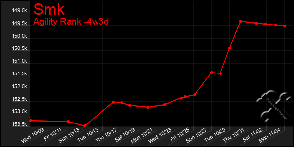 Last 31 Days Graph of Smk