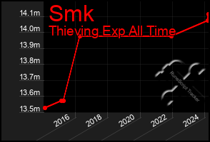 Total Graph of Smk