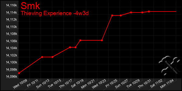 Last 31 Days Graph of Smk