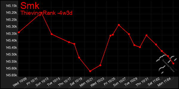 Last 31 Days Graph of Smk