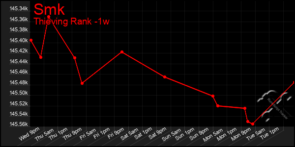 Last 7 Days Graph of Smk