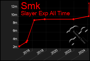 Total Graph of Smk