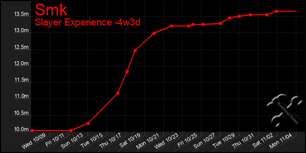 Last 31 Days Graph of Smk