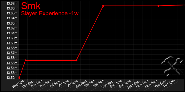 Last 7 Days Graph of Smk