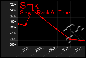 Total Graph of Smk