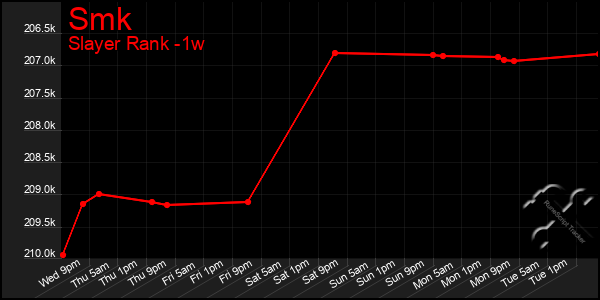 Last 7 Days Graph of Smk