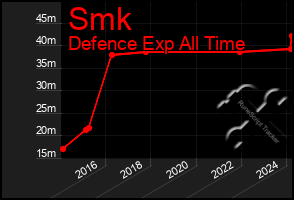 Total Graph of Smk