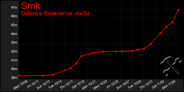 Last 31 Days Graph of Smk