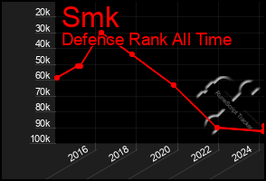 Total Graph of Smk