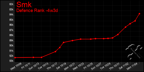 Last 31 Days Graph of Smk