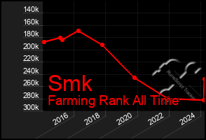 Total Graph of Smk