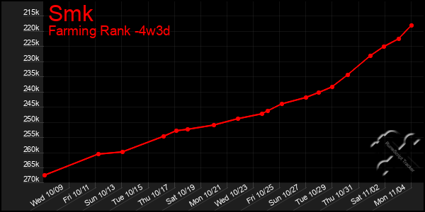 Last 31 Days Graph of Smk