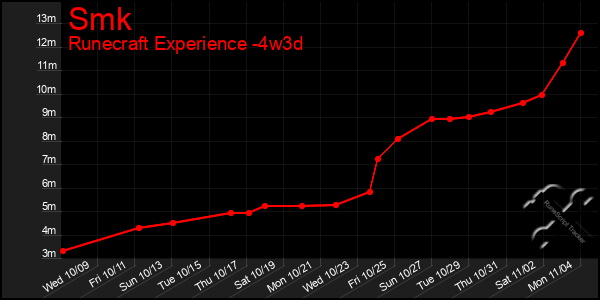 Last 31 Days Graph of Smk