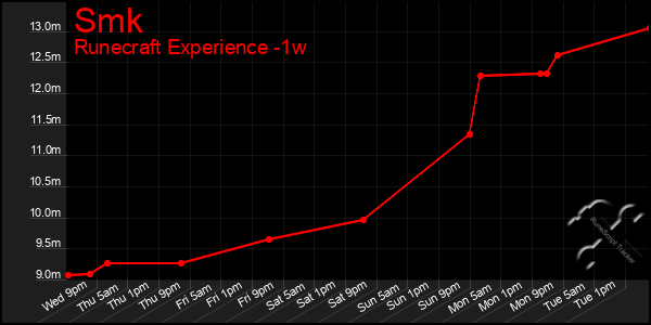 Last 7 Days Graph of Smk