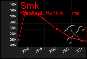 Total Graph of Smk