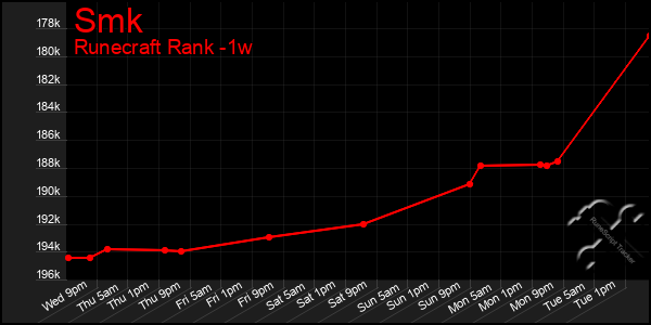 Last 7 Days Graph of Smk