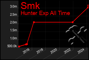 Total Graph of Smk