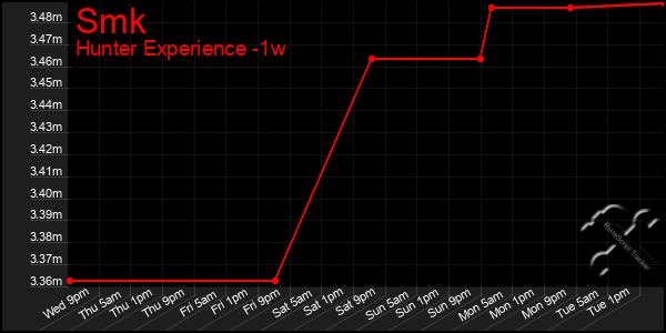 Last 7 Days Graph of Smk