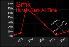 Total Graph of Smk