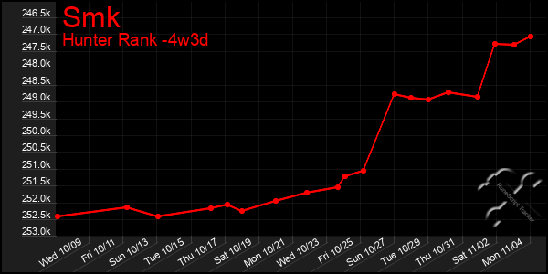 Last 31 Days Graph of Smk