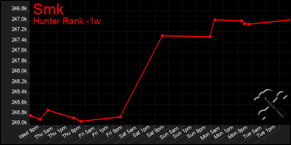 Last 7 Days Graph of Smk