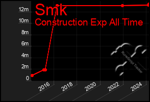 Total Graph of Smk