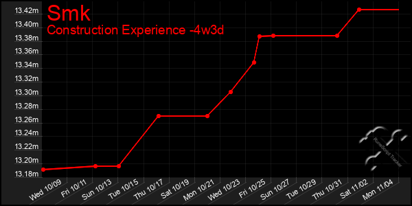 Last 31 Days Graph of Smk