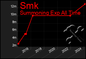 Total Graph of Smk