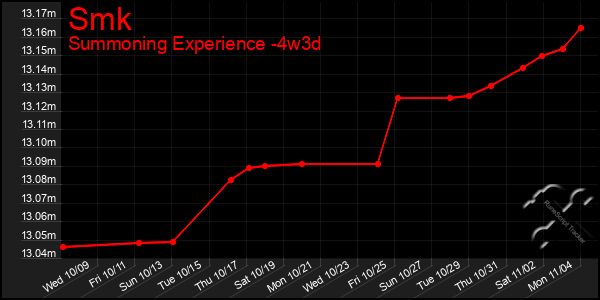 Last 31 Days Graph of Smk