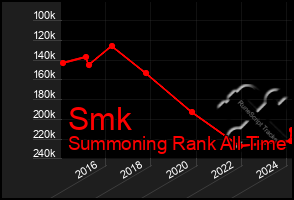 Total Graph of Smk