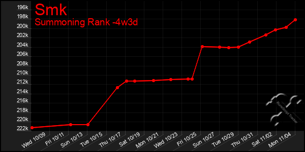 Last 31 Days Graph of Smk