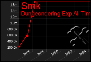 Total Graph of Smk