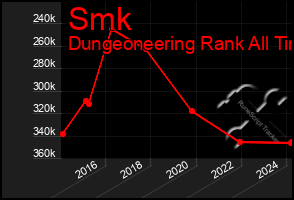 Total Graph of Smk