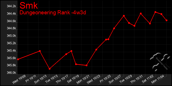 Last 31 Days Graph of Smk