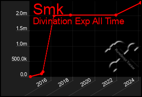 Total Graph of Smk