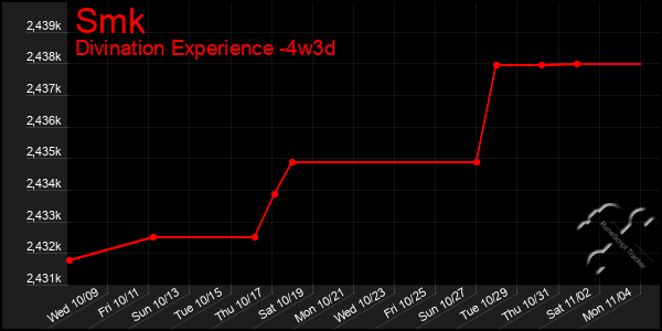 Last 31 Days Graph of Smk