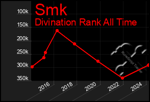 Total Graph of Smk