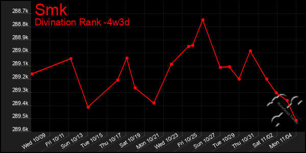 Last 31 Days Graph of Smk