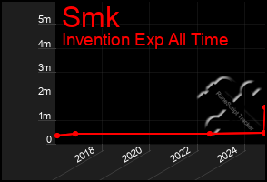 Total Graph of Smk