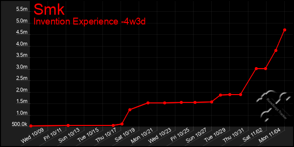 Last 31 Days Graph of Smk